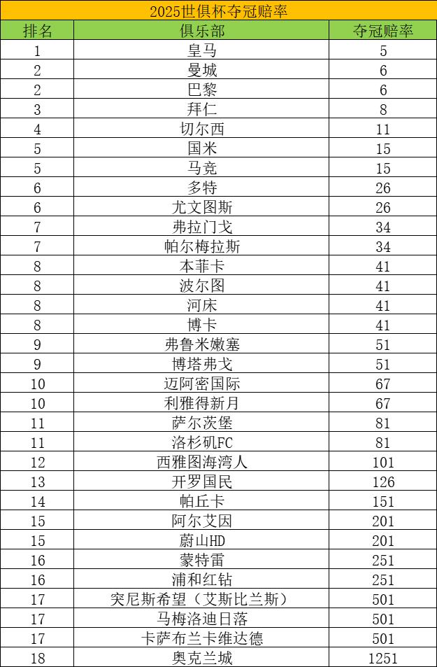 星空体育电脑版-世俱杯夺冠赔率:大巴黎1赔3.5领跑曼城超皇马