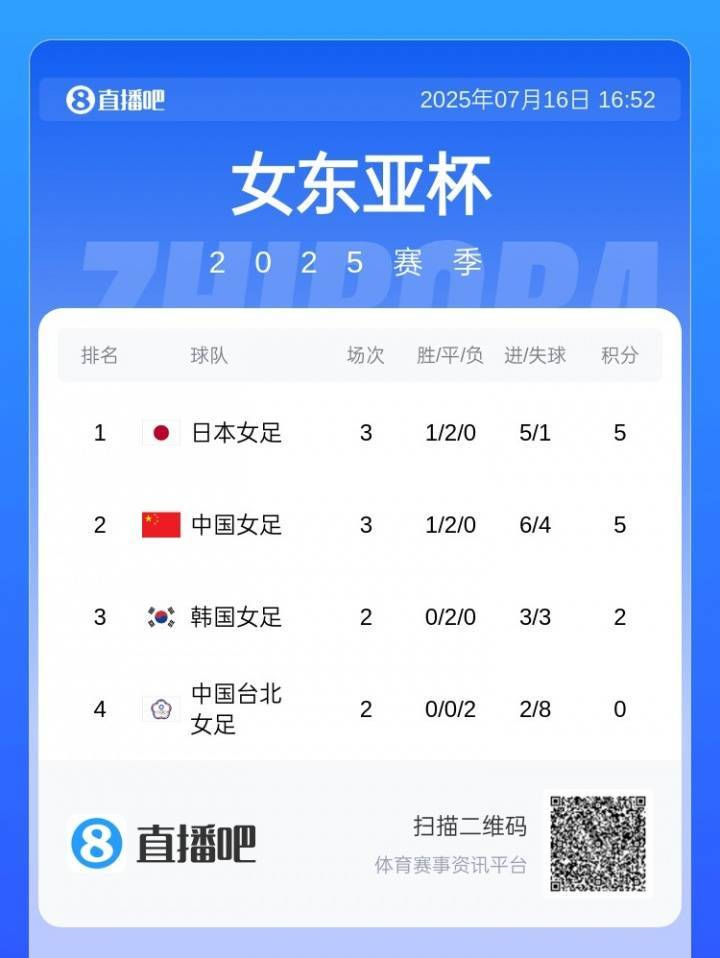 星空体育官网-关于东亚杯-补时险失球女足0-0日本无缘冠军的信息