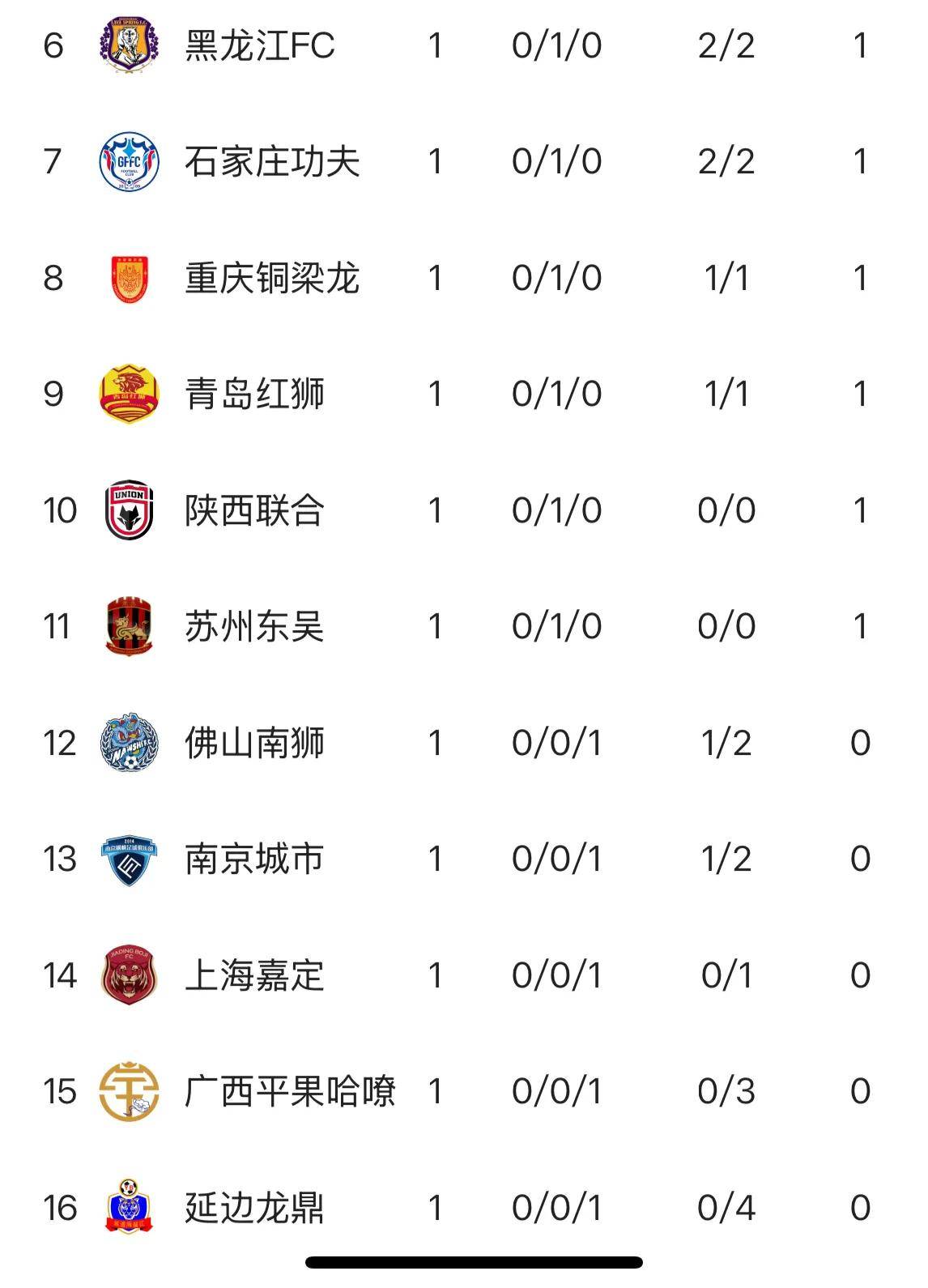 关于中甲最新积分榜，榜首2强优势扩大，广州豹掉队，大连鲲城排名第7的信息