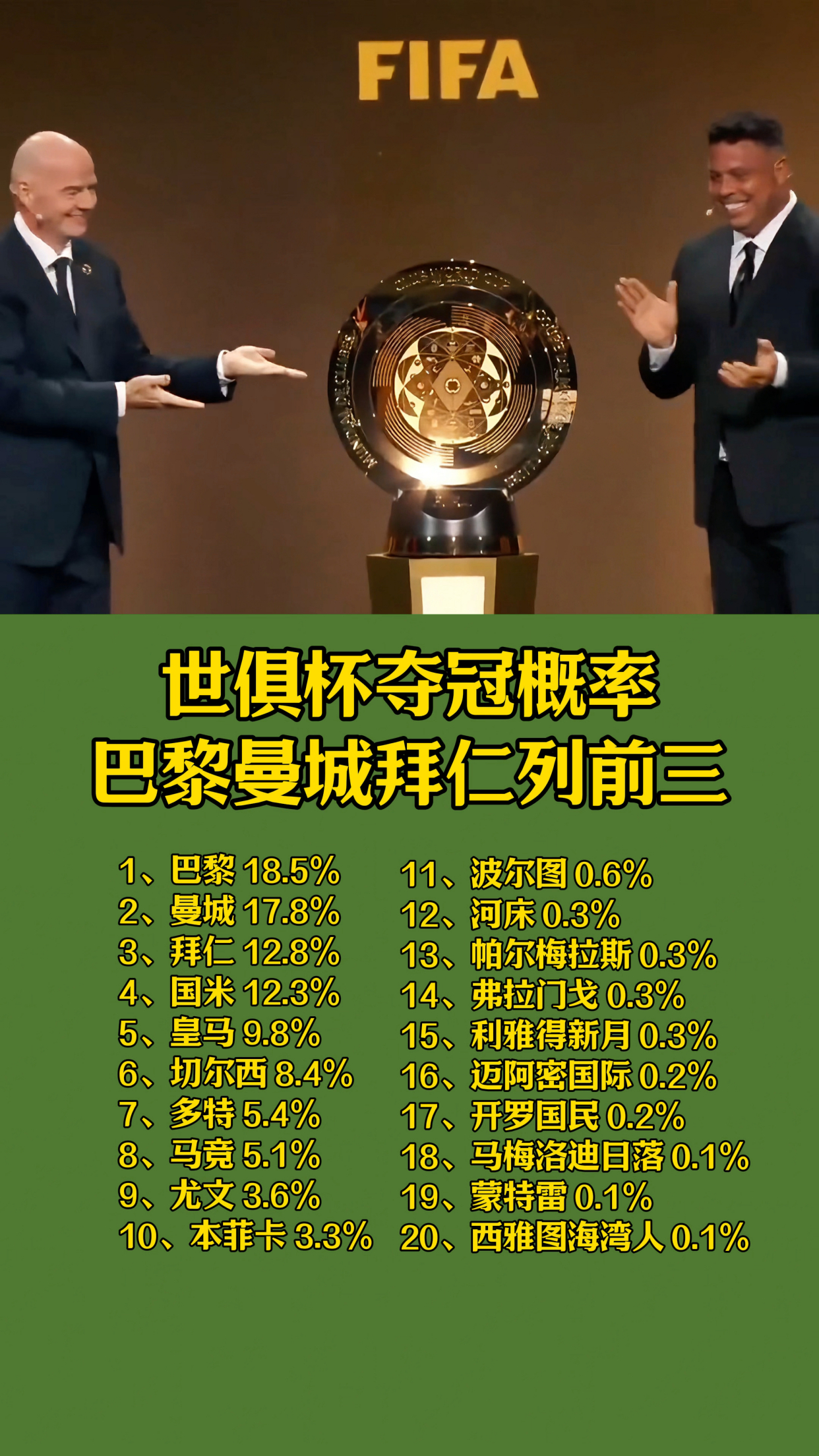 Opta预测世俱杯夺冠概率：巴黎20.6%居首，曼城20.4%第2，皇马第6
